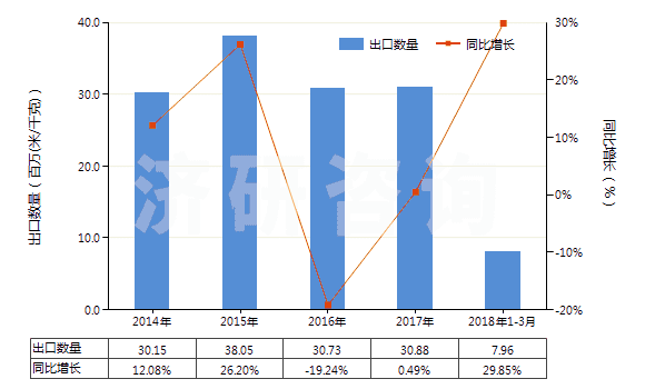 2014-2018年3月中國(guó)聚酯短纖＜85%棉混染色斜紋布（平米重≤170g）(HS55132310)出口量及增速統(tǒng)計(jì)